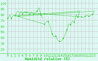 Courbe de l'humidit relative pour Samedam-Flugplatz