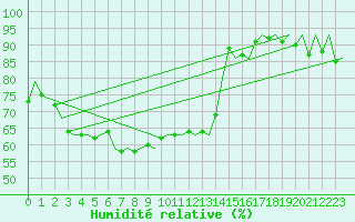 Courbe de l'humidit relative pour Utti