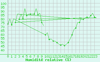 Courbe de l'humidit relative pour Reus (Esp)