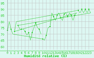 Courbe de l'humidit relative pour Andoya