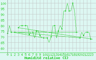 Courbe de l'humidit relative pour Erzurum