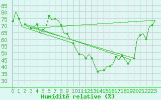 Courbe de l'humidit relative pour Laupheim