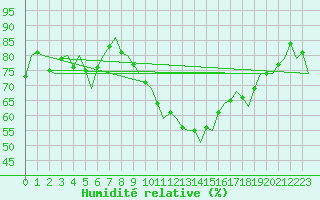 Courbe de l'humidit relative pour Rheine-Bentlage