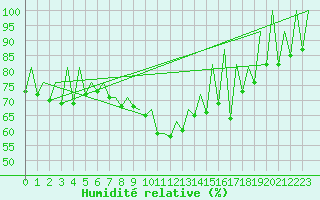 Courbe de l'humidit relative pour Timisoara