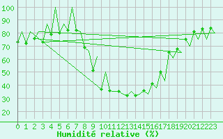 Courbe de l'humidit relative pour Emmen
