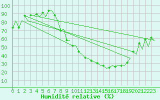 Courbe de l'humidit relative pour Logrono (Esp)
