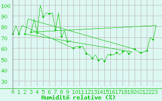 Courbe de l'humidit relative pour Reus (Esp)