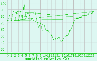 Courbe de l'humidit relative pour Huesca (Esp)