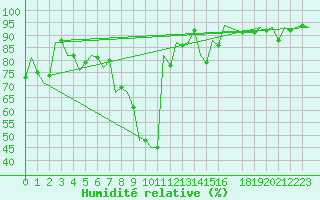 Courbe de l'humidit relative pour Sibiu