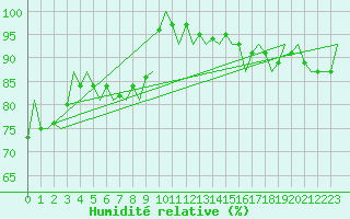 Courbe de l'humidit relative pour Saarbruecken / Ensheim