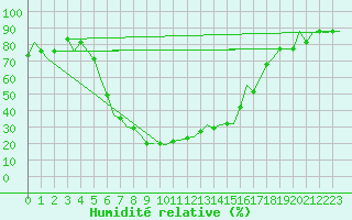 Courbe de l'humidit relative pour Adana / Sakirpasa