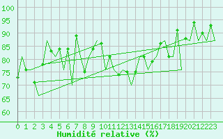 Courbe de l'humidit relative pour Kirkwall Airport
