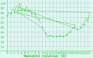 Courbe de l'humidit relative pour Huesca (Esp)