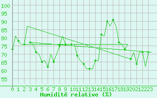 Courbe de l'humidit relative pour Salzburg-Flughafen