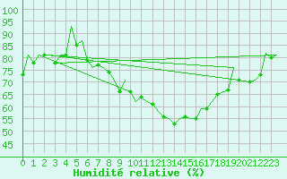 Courbe de l'humidit relative pour Erfurt-Bindersleben