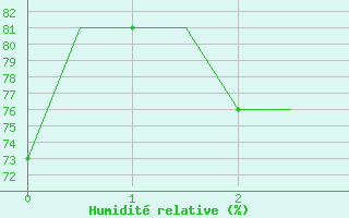 Courbe de l'humidit relative pour Elista