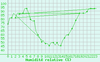 Courbe de l'humidit relative pour Kalamata Airport
