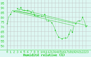 Courbe de l'humidit relative pour Holzdorf
