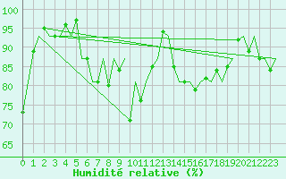 Courbe de l'humidit relative pour Buechel
