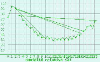 Courbe de l'humidit relative pour Jyvaskyla