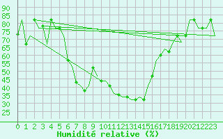 Courbe de l'humidit relative pour Kalamata Airport