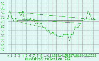 Courbe de l'humidit relative pour Bonn (All)