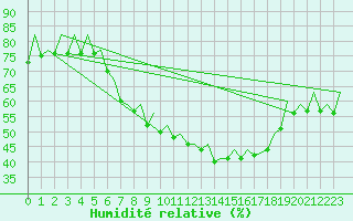 Courbe de l'humidit relative pour Zaragoza / Aeropuerto