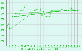 Courbe de l'humidit relative pour Gaziantep