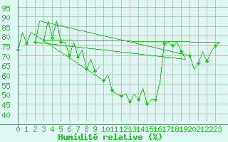 Courbe de l'humidit relative pour Hahn