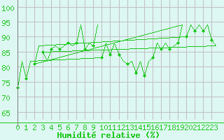 Courbe de l'humidit relative pour Wick