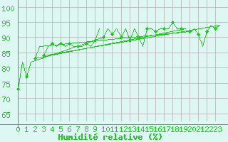 Courbe de l'humidit relative pour Platforme D15-fa-1 Sea