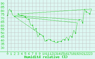 Courbe de l'humidit relative pour Srmellk International Airport
