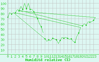 Courbe de l'humidit relative pour Leon / Virgen Del Camino