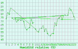 Courbe de l'humidit relative pour Palma De Mallorca / Son San Juan