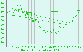 Courbe de l'humidit relative pour Lugano (Sw)