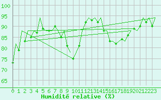 Courbe de l'humidit relative pour London / Heathrow (UK)
