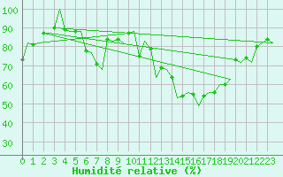 Courbe de l'humidit relative pour Dublin (Ir)