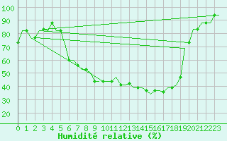 Courbe de l'humidit relative pour Ronchi Dei Legionari