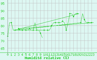 Courbe de l'humidit relative pour Gnes (It)