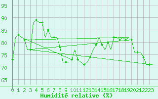 Courbe de l'humidit relative pour Oostende (Be)