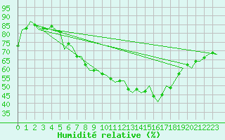 Courbe de l'humidit relative pour Nordholz