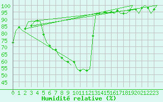 Courbe de l'humidit relative pour Fassberg