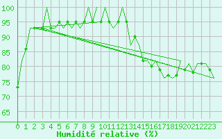 Courbe de l'humidit relative pour Wien / Schwechat-Flughafen