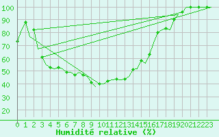 Courbe de l'humidit relative pour Halli