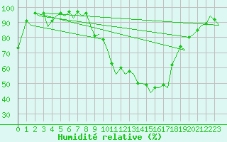 Courbe de l'humidit relative pour Pamplona (Esp)