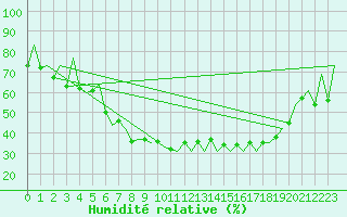 Courbe de l'humidit relative pour Reus (Esp)