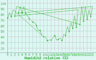 Courbe de l'humidit relative pour Timisoara