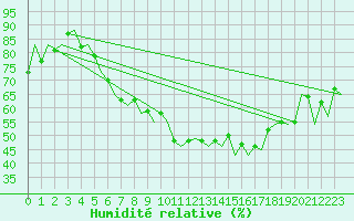 Courbe de l'humidit relative pour Warszawa-Okecie