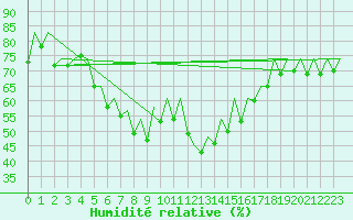 Courbe de l'humidit relative pour Barcelona / Aeropuerto