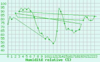 Courbe de l'humidit relative pour Fritzlar